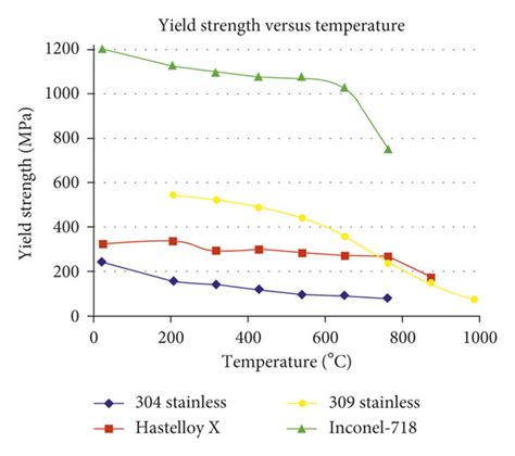 inconel 718 maximum operating temperature